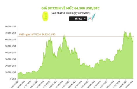 Giá Bitcoin về mức 64.500 USD/BTC