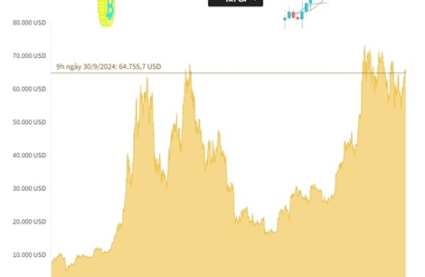 Bitcoin lui về dưới mốc 65.000 USD