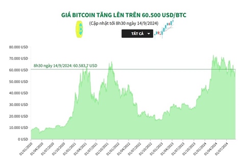 Bitcoin giao dịch mức trên 60.500 USD/BTC