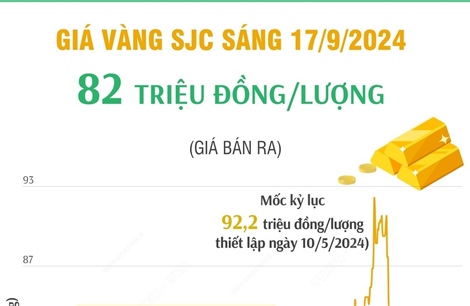 Vàng SJC sáng 17/9 có giá 82 triệu đồng/lượng