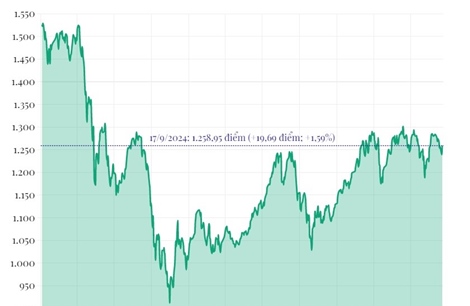 Phiên 17/9, VN-Index tăng gần 20 điểm