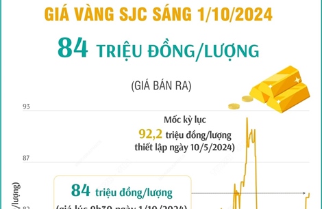 Vàng SJC sáng 1/10/2024 có giá 84 triệu đồng/lượng