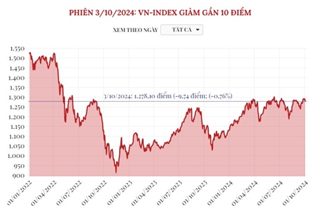 Phiên 3/10/2024: VN-Index giảm gần 10 điểm