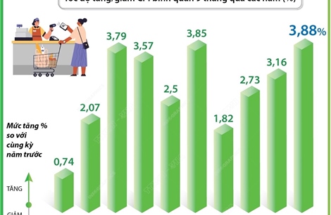 CPI bình quân 9 tháng năm 2024 tăng 3,88%