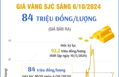 Giá vàng SJC sáng 6/10/2024 ở 84 triệu đồng/lượng