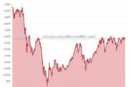 Phiên 21/10/2024: VN-Index giảm gần 6 điểm