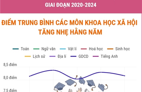 Thi tốt nghiệp THPT 2020-2024: Điểm trung bình các môn Khoa học xã hội tăng nhẹ hàng năm