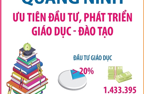 Quảng Ninh: Ưu tiên đầu tư, phát triển giáo dục - đào tạo