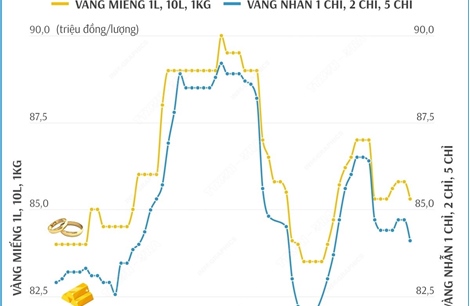 Giá vàng SJC sáng 2/12/2024