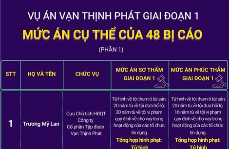 Mức án cụ thể của 48 bị cáo trong vụ án Vạn Thịnh Phát giai đoạn 1