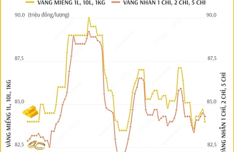 Giá vàng SJC sáng 30/12/2024