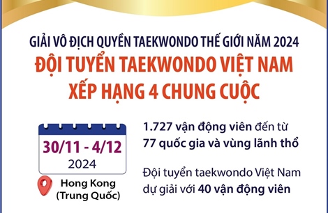 Đội tuyển Taekwondo Việt Nam xếp hạng 4 chung cuộc