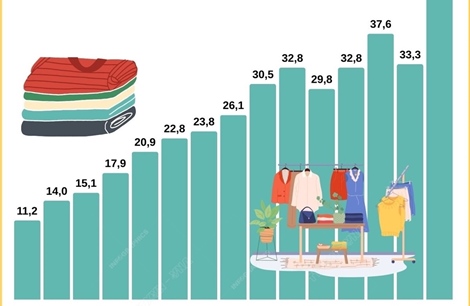 Xuất khẩu dệt may cán đích 44 tỷ USD