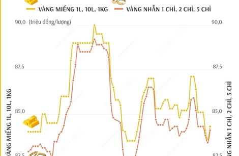 Giá vàng SJC sáng 23/12/2024