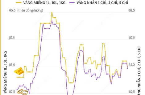 Giá vàng SJC sáng 7/1/2025