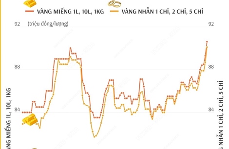 Sáng 4/2, vàng miếng và nhẫn tăng phi mã