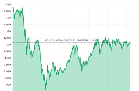 Phiên 4/2, VN-Index tăng gần 12 điểm