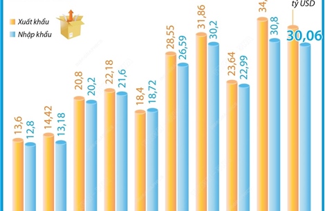 Tháng 1, tổng kim ngạch xuất, nhập khẩu đạt 63,15 tỷ USD