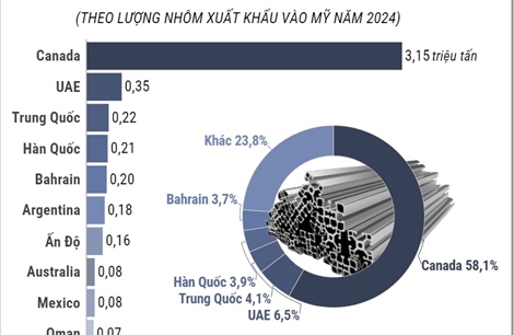 Những nhà xuất khẩu nhôm, thép hàng đầu sang Mỹ