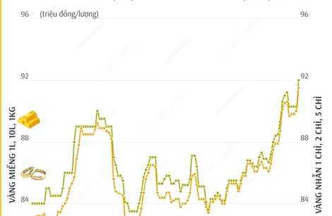Giá vàng SJC sáng 11/2 tăng vọt, vàng miếng lên 92 triệu đồng/lượng