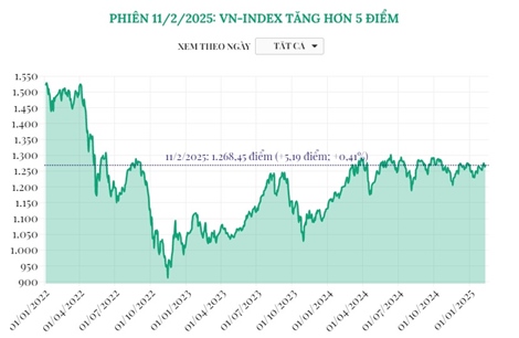 Phiên 11/2, VN-Index tăng hơn 5 điểm