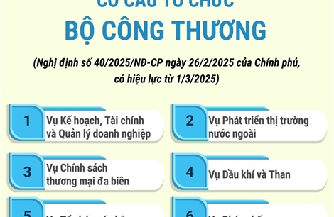 Cơ cấu tổ chức của Bộ Công Thương