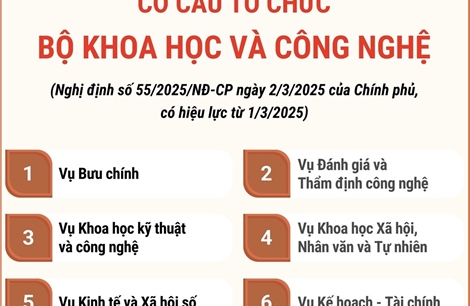 Cơ cấu tổ chức của Bộ Khoa học và Công nghệ