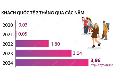 Hai tháng đầu năm 2025, khách quốc tế đến Việt Nam tăng hơn 30%