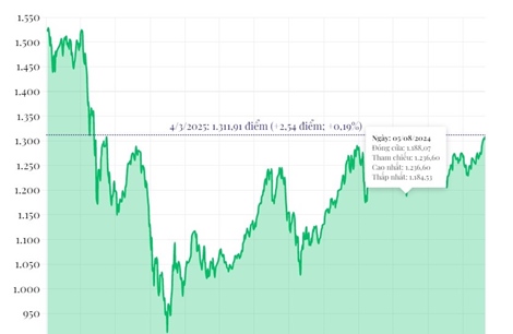 Phiên 4/3, VN-Index tăng gần 3 điểm