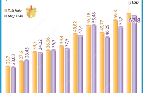 Tổng kim ngạch xuất, nhập khẩu hàng hóa tăng 12%