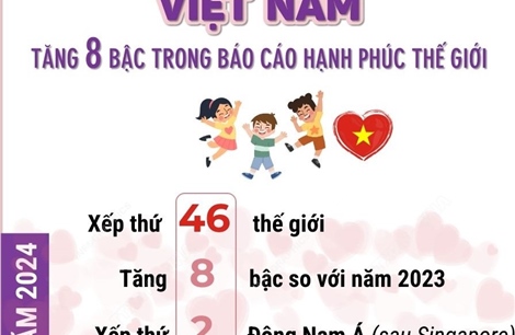 Việt Nam tăng 8 bậc trong Báo cáo Hạnh phúc Thế giới