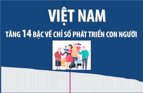 Việt Nam tăng 14 bậc về Chỉ số phát triển con người
