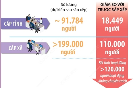 Dự kiến sau sắp xếp, cả nước còn hơn 290.000 biên chế cán bộ, công chức, viên chức cấp tỉnh, cấp xã
