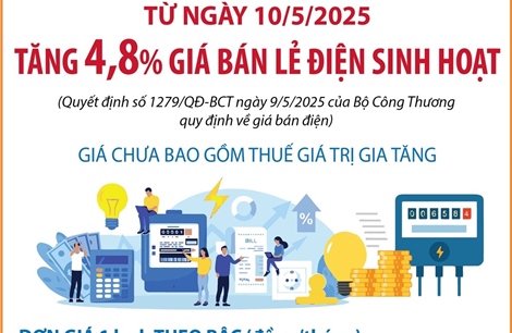 Từ 10/5/2025: Tăng 4,8% giá bán lẻ điện sinh hoạt