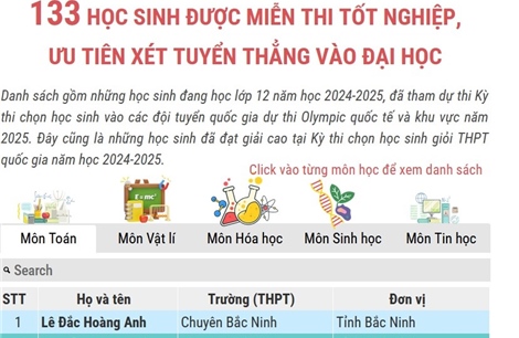 133 học sinh được miễn thi tốt nghiệp, ưu tiên xét tuyển thẳng vào đại học
