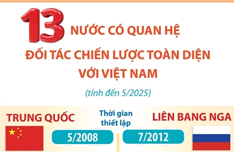 13 nước có quan hệ Đối tác chiến lược toàn diện với Việt Nam (tính đến 16/5/2025)