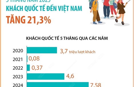 5 tháng năm 2025: Khách quốc tế đến Việt Nam tăng 21,3%