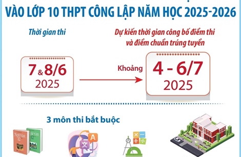 Dự kiến công bố điểm thi và điểm chuẩn trúng tuyển vào lớp 10 THPT công lập năm học 2025-2026 khoảng từ 4-6/7