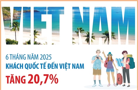 6 tháng năm 2025: Khách quốc tế đến Việt Nam tăng 20,7%