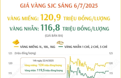 Sáng 6/7/2025: Giá vàng ở mức 120,9 triệu đồng/lượng