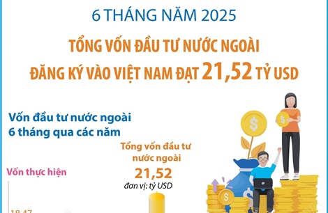 6 tháng năm 2025: Tổng vốn đầu tư nước ngoài đăng ký vào Việt Nam đạt 21,52 tỷ USD