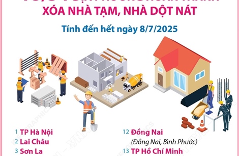18/34 địa phương hoàn thành xóa nhà tạm, nhà dột nát