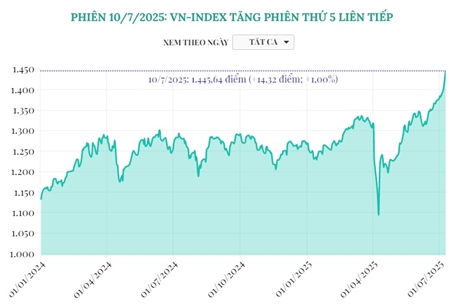 Phiên 10/7/2025: VN-Index tăng phiên thứ 5 liên tiếp