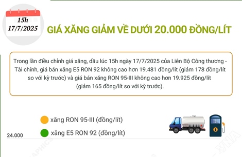 Giá xăng giảm về dưới 20.000 đồng/lít