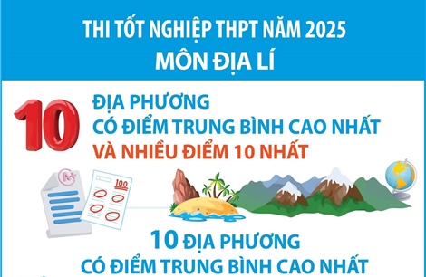 Thi tốt nghiệp THPT năm 2025 môn Địa Lí: Các địa phương có điểm trung bình cao nhất và nhiều điểm 10 nhất
