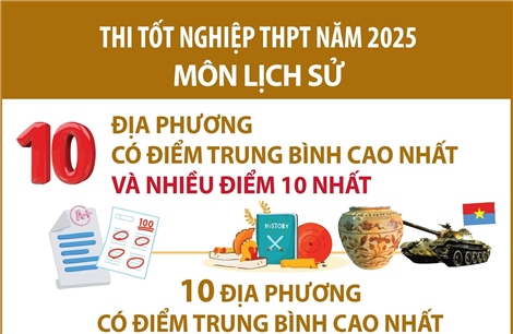 Thi tốt nghiệp THPT năm 2025 môn Lịch sử: Phú Thọ có điểm trung bình cao nhất