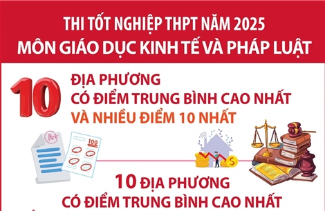 Thi tốt nghiệp THPT năm 2025 môn Giáo dục Kinh tế và Pháp luật: Các địa phương có điểm trung bình cao nhất và nhiều điểm 10 nhất