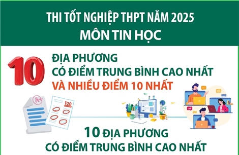 Thi tốt nghiệp THPT năm 2025 môn Tin học: Các địa phương có điểm trung bình cao nhất và nhiều điểm 10 nhất