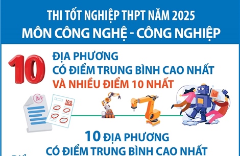 Thi tốt nghiệp THPT năm 2025 môn Công nghệ - Công nghiệp: Các địa phương có điểm trung bình cao nhất và nhiều điểm 10 nhất