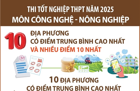 Thi tốt nghiệp THPT năm 2025 môn Công nghệ - Nông nghiệp: Các địa phương có điểm trung bình cao nhất và nhiều điểm 10 nhất